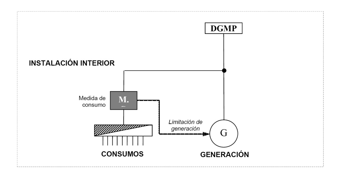 Esquema de medida del consumo de energía en instalaciones conectadas a redes de baja tensión