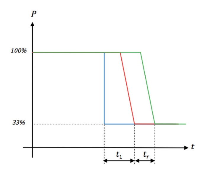 Ejemplo de tiempos de respuesta del sistema ante una desconexión de carga