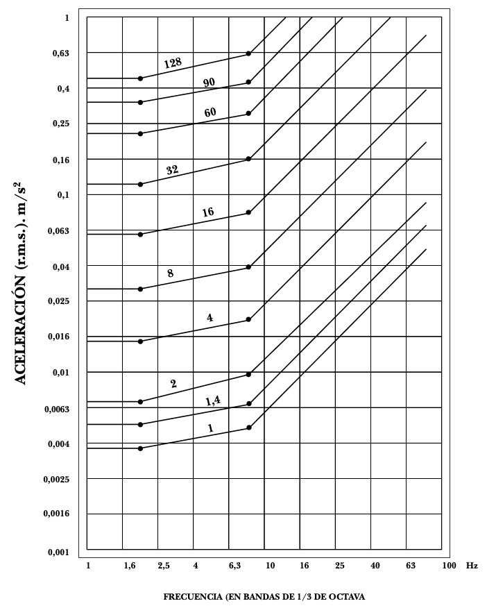 CURVAS BASE PARA DETERMINAR LAS MOLESTIAS POR VIBRACIONES EN LOS EDIFICIOS. GRÁFICO FACTOR K