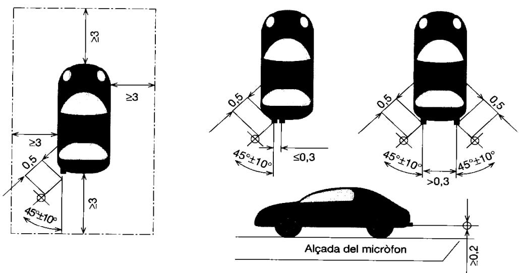  Figura 2. Posició de l’instrument de mesurament en vehicles automòbils