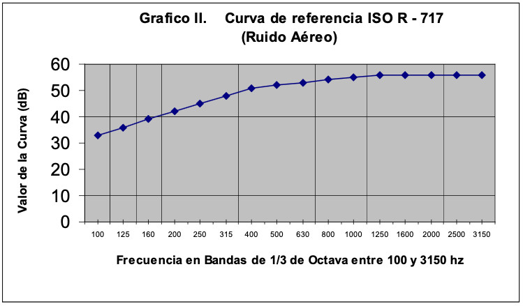 Curva de referencia ISO R - 717 (Ruido Aéreo)