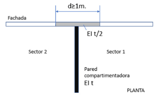 Compartimentación entre dos sectores con fachada plana