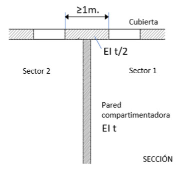 Compartimentación en cubierta