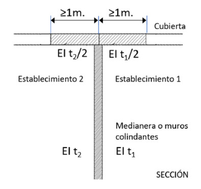 Compartimentación en cubierta entre dos establecimientos