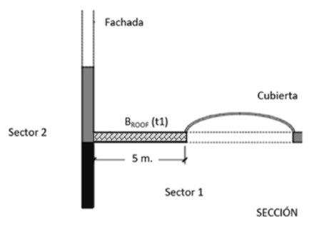 Reacción al fuego cubierta encuentro