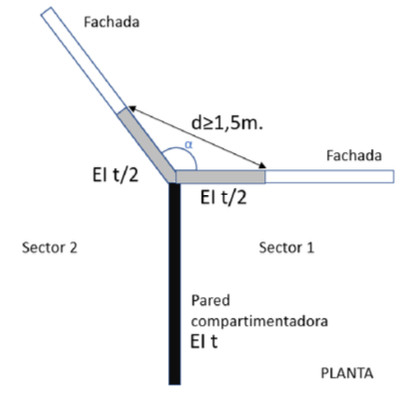 Compartimentación entre dos sectores con fachadas en ángulo