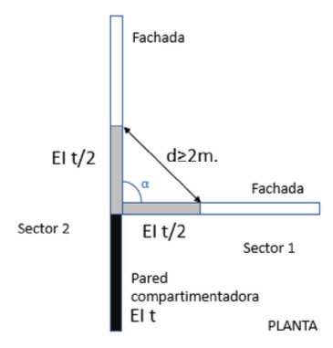 Compartimentación entre dos sectores con fachadas perpendiculares