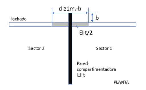 Compartimentación con fachada plana y saliente vertical