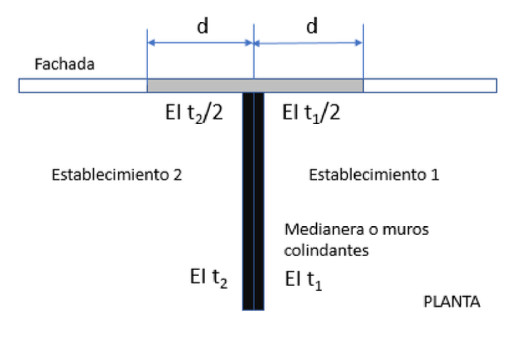 Compartimentación entre dos establecimientos con fachada lisa