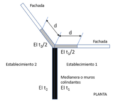 Compartimentación entre dos establecimientos con fachadas en ángulo 135