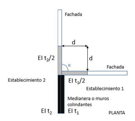Compartimentación entre dos establecimientos con fachadas perpendiculares