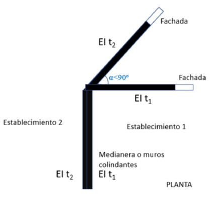 Compartimentación entre dos establecimientos con fachadas en ángulo menor a 90
