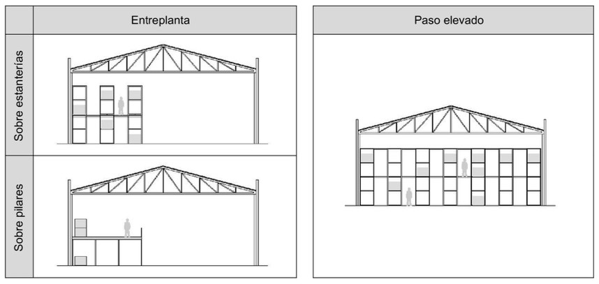 Clasificación de los pasos elevados y entreplantas