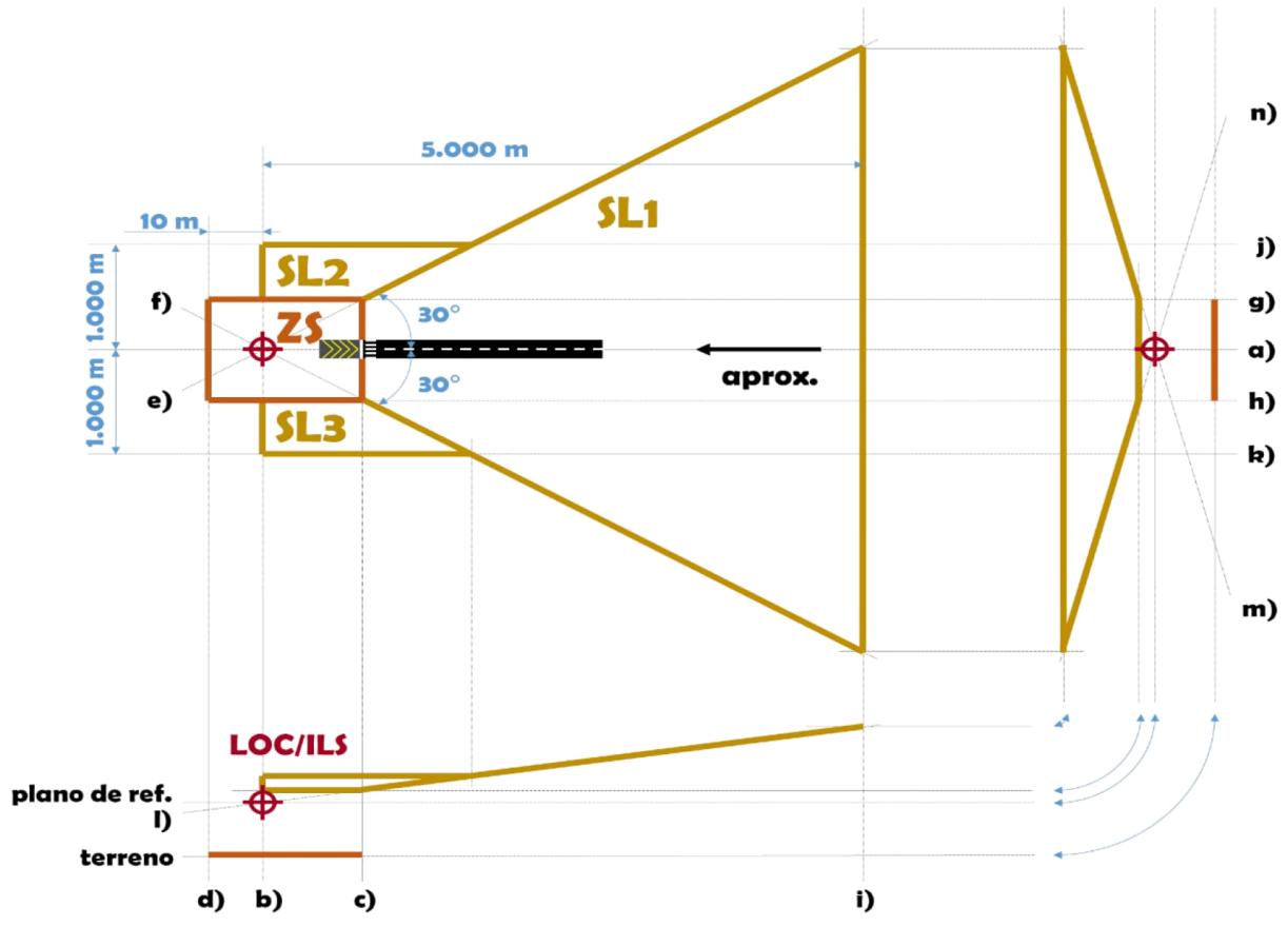 Figura 10: Zona de seguridad y superficie de limitación de alturas para el Localizador de ILS (LOC/ILS)