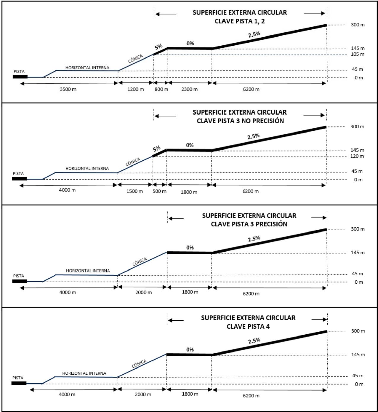 Figura 8: Superficie externa circular para aeródromos con procedimientos de aproximación o salida instrumental